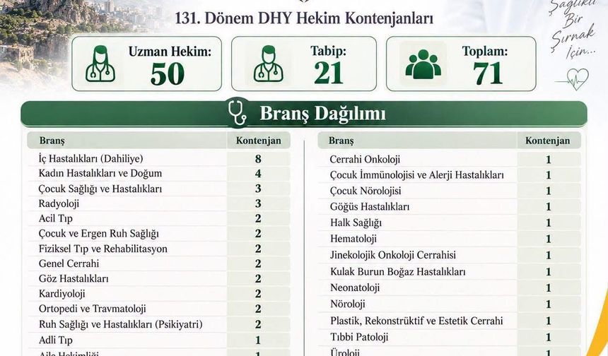 Şırnak ve ilçelerine 71 hekim atanacak